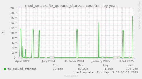 yearly graph