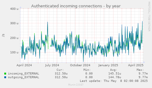 Authenticated incoming connections