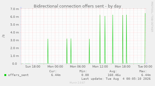 Bidirectional connection offers sent