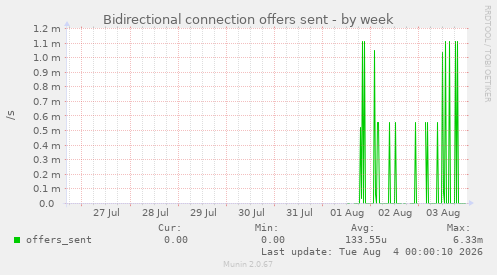 Bidirectional connection offers sent