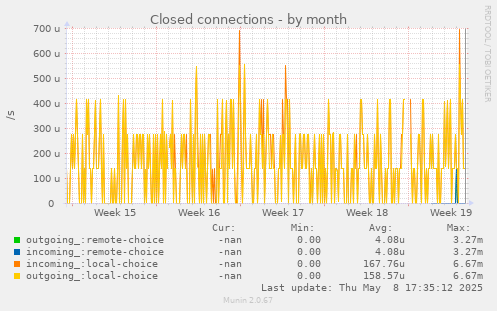 Closed connections