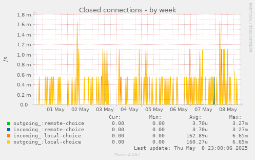 Closed connections