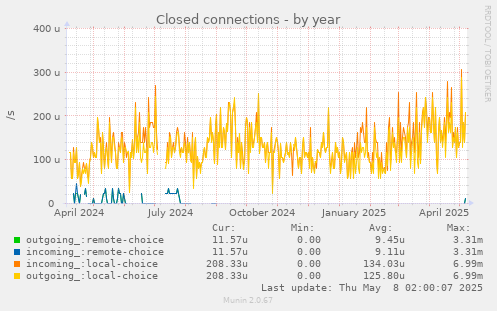 Closed connections