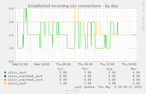 Established incoming s2s connections