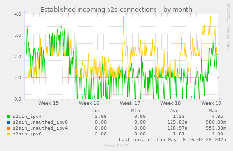 Established incoming s2s connections