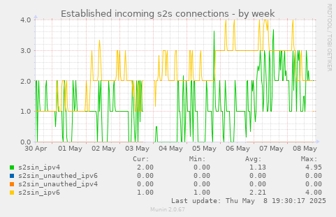 Established incoming s2s connections