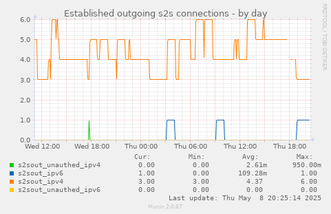 Established outgoing s2s connections