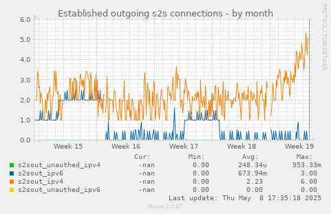 Established outgoing s2s connections