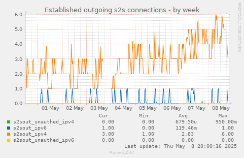 Established outgoing s2s connections