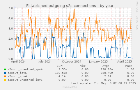 Established outgoing s2s connections