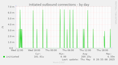 Initiated outbound connections