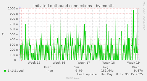 Initiated outbound connections