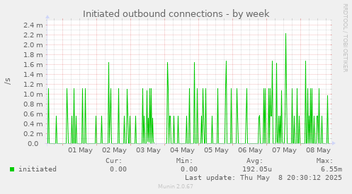 Initiated outbound connections