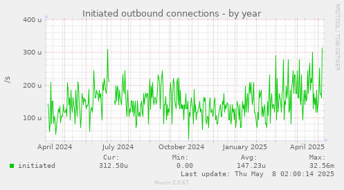 Initiated outbound connections