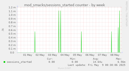 mod_smacks/sessions_started counter