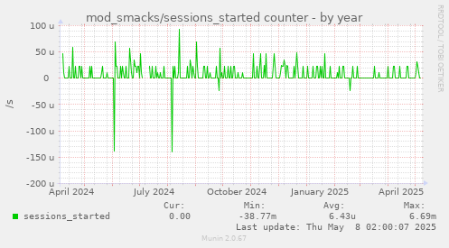 mod_smacks/sessions_started counter