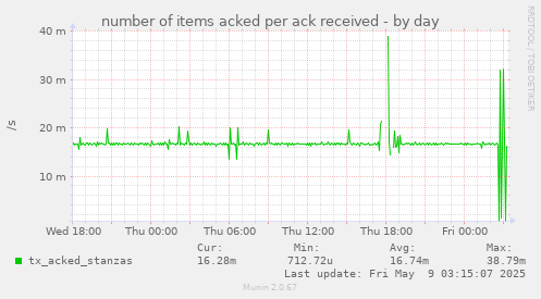 number of items acked per ack received