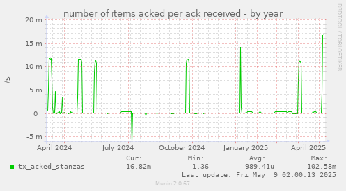 number of items acked per ack received