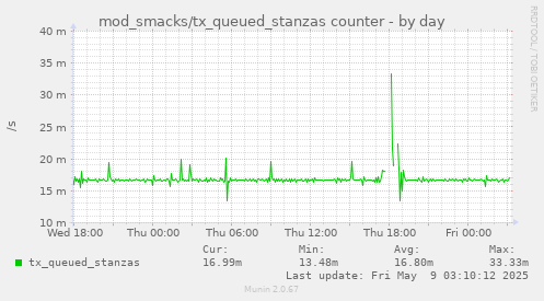 daily graph