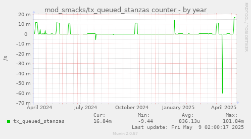 mod_smacks/tx_queued_stanzas counter