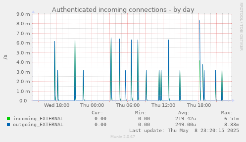 daily graph