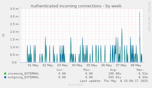 weekly graph