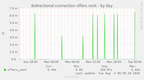 Bidirectional connection offers sent