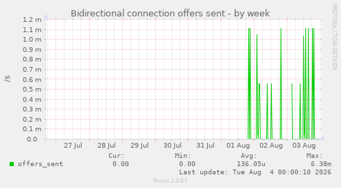Bidirectional connection offers sent