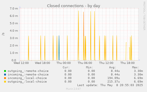 Closed connections