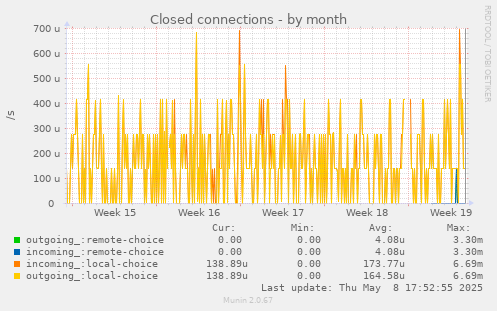 Closed connections