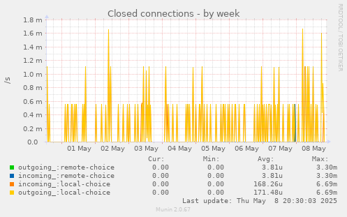 Closed connections