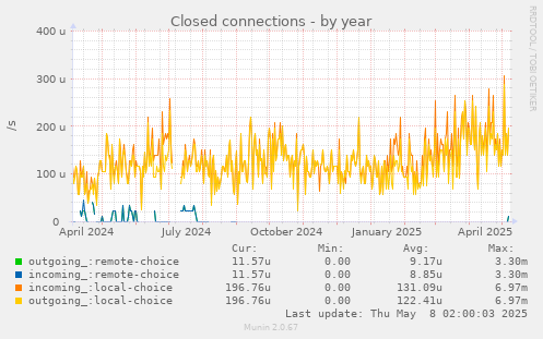 Closed connections