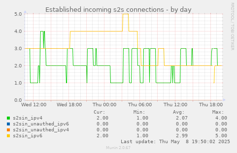 Established incoming s2s connections