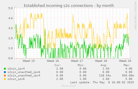 Established incoming s2s connections