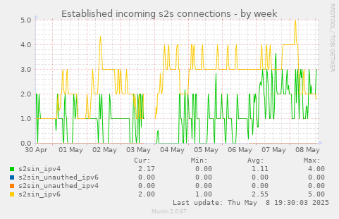 Established incoming s2s connections