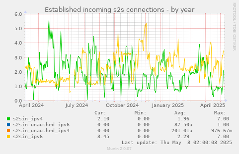 Established incoming s2s connections