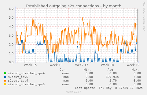 Established outgoing s2s connections