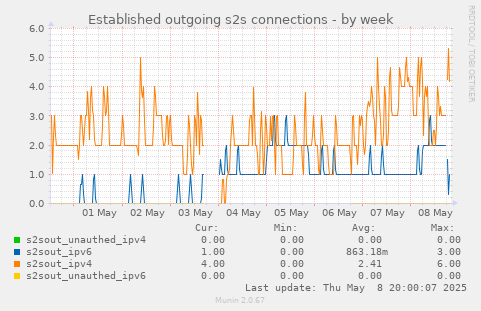 Established outgoing s2s connections