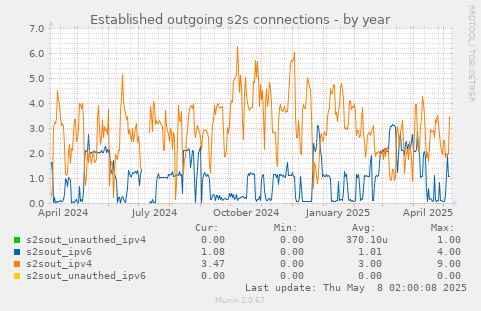 Established outgoing s2s connections