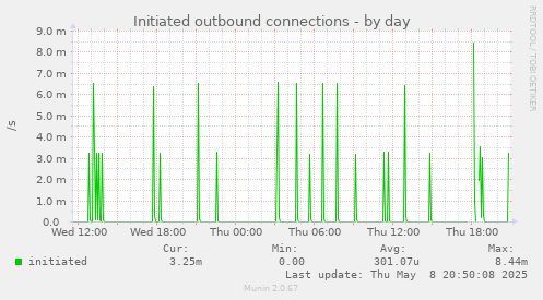 daily graph