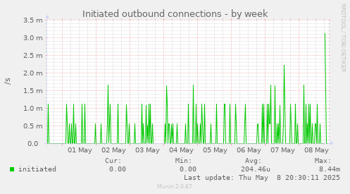 Initiated outbound connections