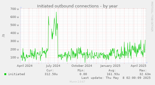 Initiated outbound connections