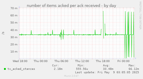 number of items acked per ack received