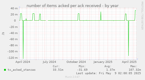 number of items acked per ack received