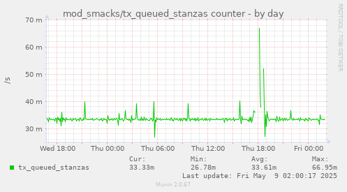 daily graph