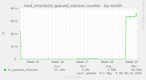 mod_smacks/tx_queued_stanzas counter