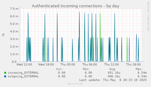 daily graph