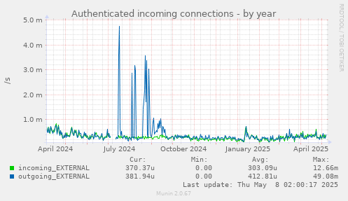 yearly graph