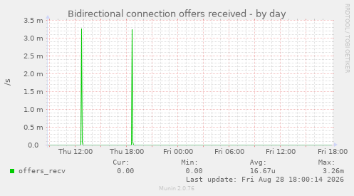 Bidirectional connection offers received