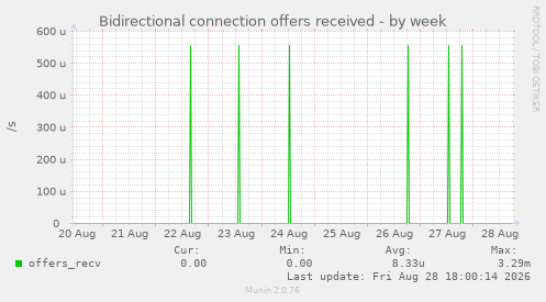 Bidirectional connection offers received